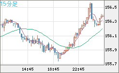 米ドル/円チャート（USD/JPY）15分足