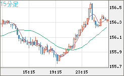 米ドル/円チャート（USD/JPY）15分足