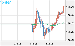 米ドル/円チャート(USD/JPY)15分足