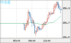 米ドル/円チャート(USD/JPY)15分足