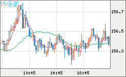 米ドル/円チャート（USD/JPY）15分足
