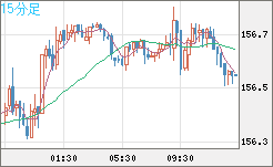 米ドル/円チャート（USD/JPY）15分足