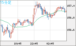 米ドル/円チャート（USD/JPY）15分足