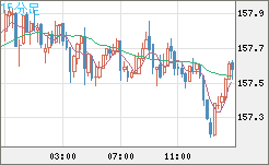 米ドル/円チャート(USD/JPY)15分足