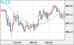 米ドル/円チャート(USD/JPY)15分足