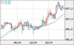 米ドル/円チャート（USD/JPY）15分足