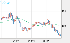 米ドル/円チャート（USD/JPY）15分足