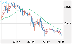 米ドル/円チャート(USD/JPY)15分足