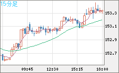 米ドル/円チャート（USD/JPY）15分足