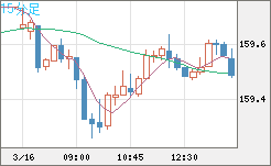 米ドル/円チャート（USD/JPY）15分足