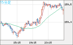 米ドル/円チャート（USD/JPY）15分足