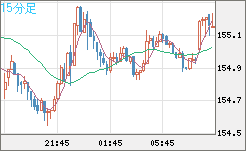 米ドル/円チャート（USD/JPY）15分足