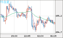 米ドル/円チャート(USD/JPY)15分足