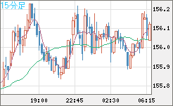 米ドル/円チャート(USD/JPY)15分足