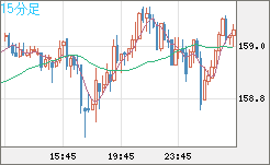 米ドル/円チャート(USD/JPY)15分足