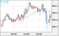 米ドル/円チャート（USD/JPY）15分足