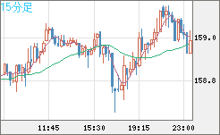 米ドル/円チャート(USD/JPY)15分足