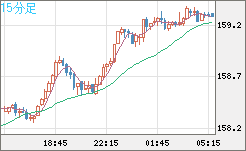 米ドル/円チャート(USD/JPY)15分足