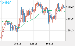 米ドル/円チャート（USD/JPY）15分足