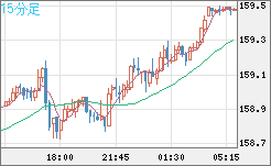 米ドル/円チャート（USD/JPY）15分足