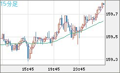米ドル/円チャート(USD/JPY)15分足