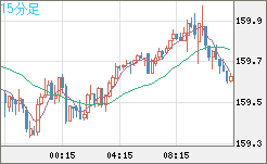 米ドル/円チャート(USD/JPY)15分足