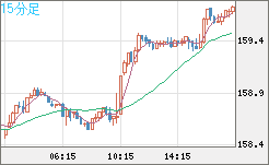 米ドル/円チャート（USD/JPY）15分足