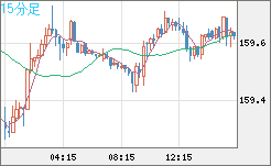 米ドル/円チャート（USD/JPY）15分足