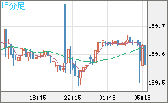 米ドル/円チャート（USD/JPY）15分足
