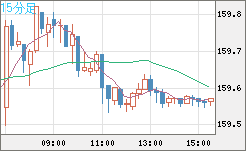 米ドル/円チャート（USD/JPY）15分足