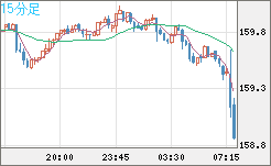 米ドル/円チャート（USD/JPY）15分足