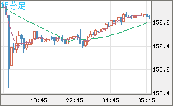 米ドル/円チャート（USD/JPY）15分足