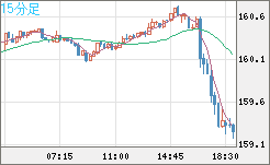 米ドル/円チャート（USD/JPY）15分足