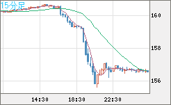 米ドル/円チャート（USD/JPY）15分足