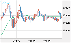 米ドル/円チャート（USD/JPY）15分足