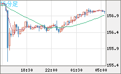 米ドル/円チャート（USD/JPY）15分足