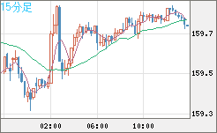 米ドル/円チャート（USD/JPY）15分足