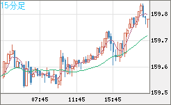 米ドル/円チャート（USD/JPY）15分足