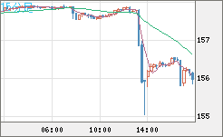 米ドル/円チャート（USD/JPY）15分足