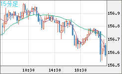 米ドル/円チャート（USD/JPY）15分足