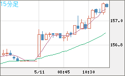 米ドル/円チャート(USD/JPY)15分足
