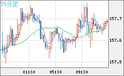 米ドル/円チャート（USD/JPY）15分足