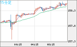 米ドル/円チャート(USD/JPY)15分足