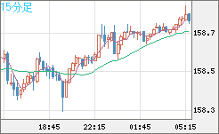 米ドル/円チャート（USD/JPY）15分足