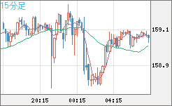 米ドル/円チャート(USD/JPY)15分足