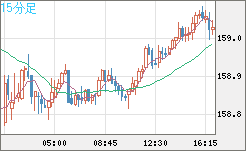 米ドル/円チャート(USD/JPY)15分足