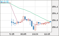 米ドル/円チャート(USD/JPY)15分足