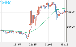 米ドル/円チャート（USD/JPY）15分足