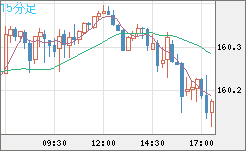 米ドル/円チャート(USD/JPY)15分足