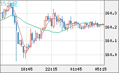 米ドル/円チャート(USD/JPY)15分足